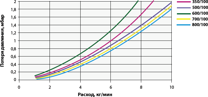 Потери давления Extra Therm S4